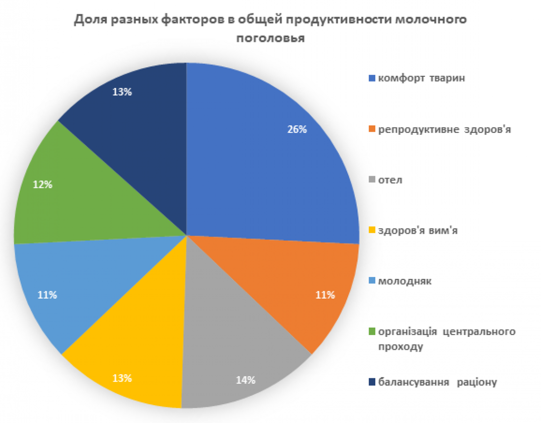 Комфорт животных - залог увеличения продуктивности